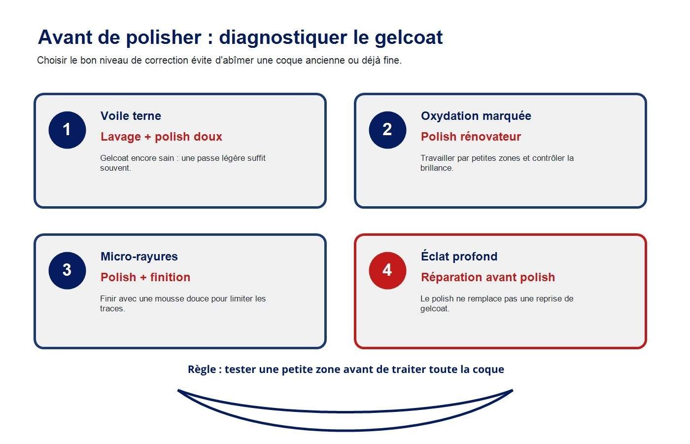 Infographie pour diagnostiquer l'état du gelcoat avant de polisher un bateau